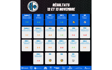 Résultats du week-end
